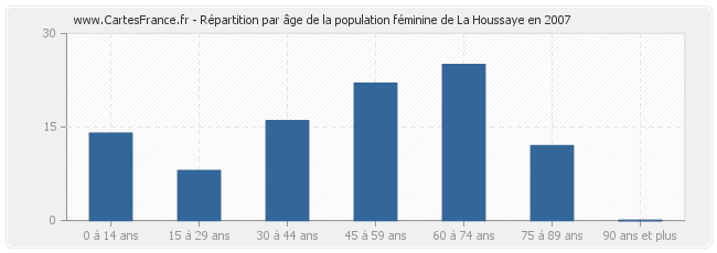 Répartition par âge de la population féminine de La Houssaye en 2007